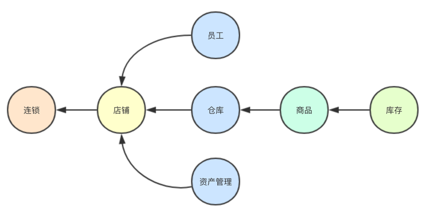 图 1 连锁新建分店系统依赖关系
