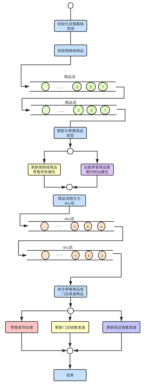图 3 微商城升级有赞零售流程