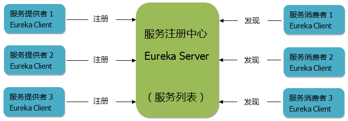 服务注册中心 Eureka