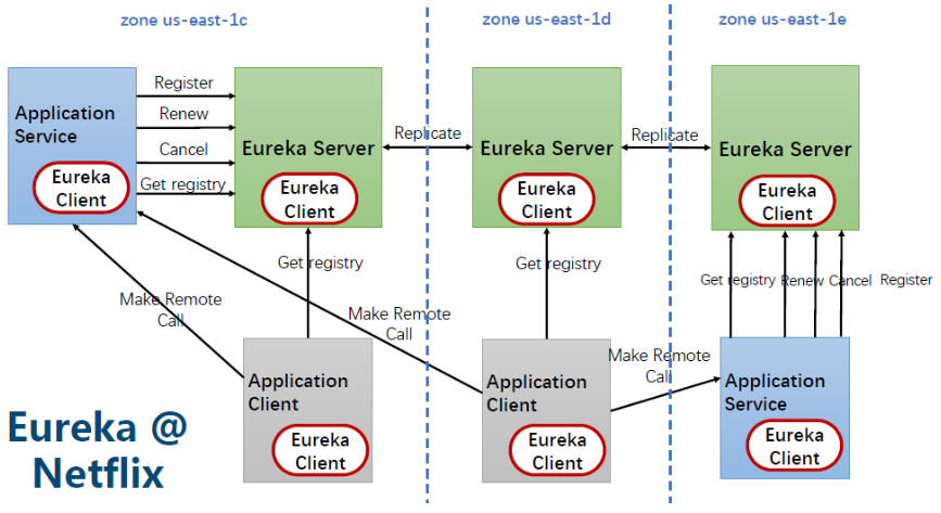 Eureka Server 集群