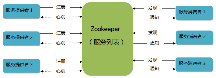 服务注册中心 Zookeeper