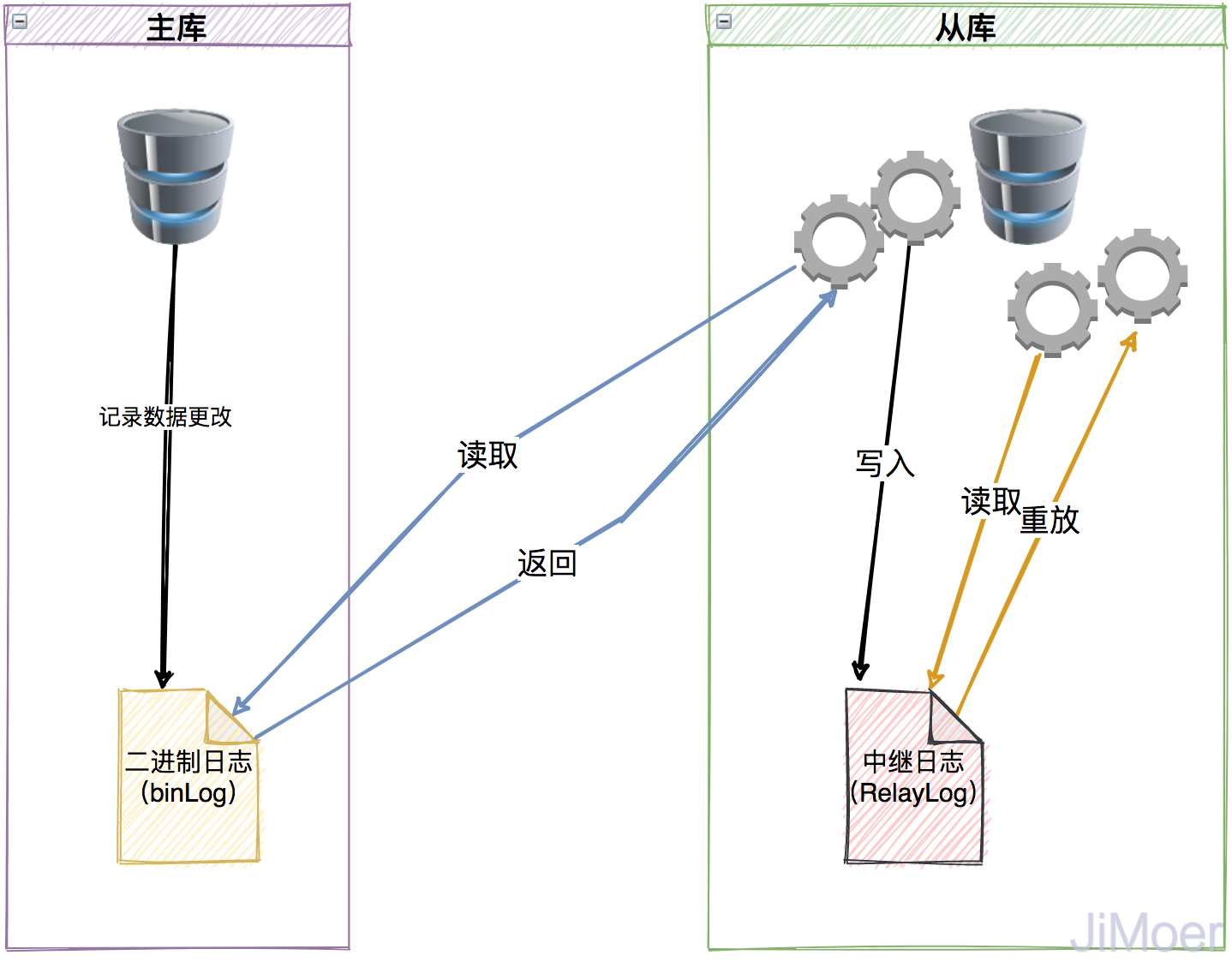 MySQL 复制过程