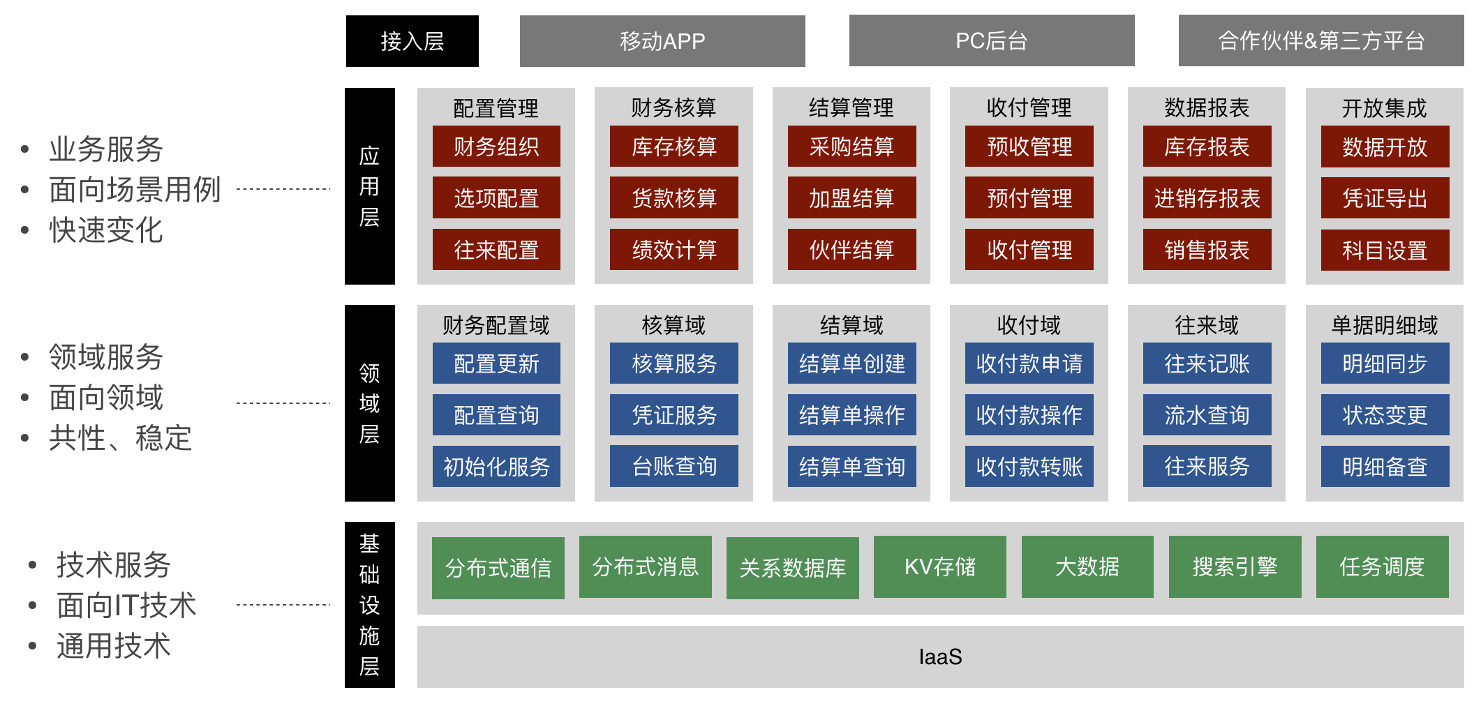 应用架构:财务中台系统逻辑架构(容器层次)