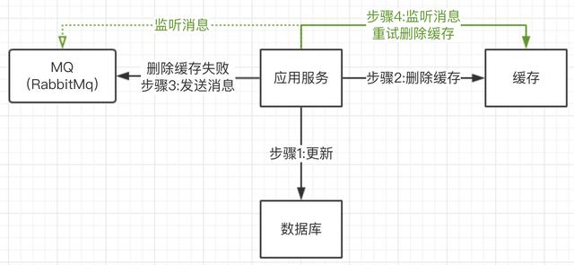 你知道如何更新缓存吗?如何保证缓存和数据库双写一致性?