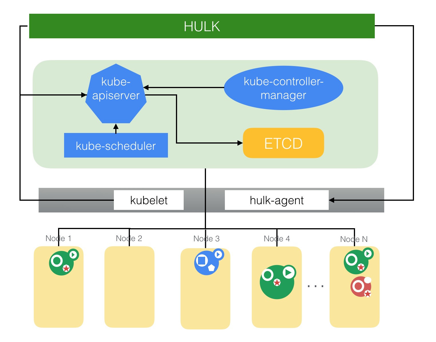 HULK-Kubernetes 架构图