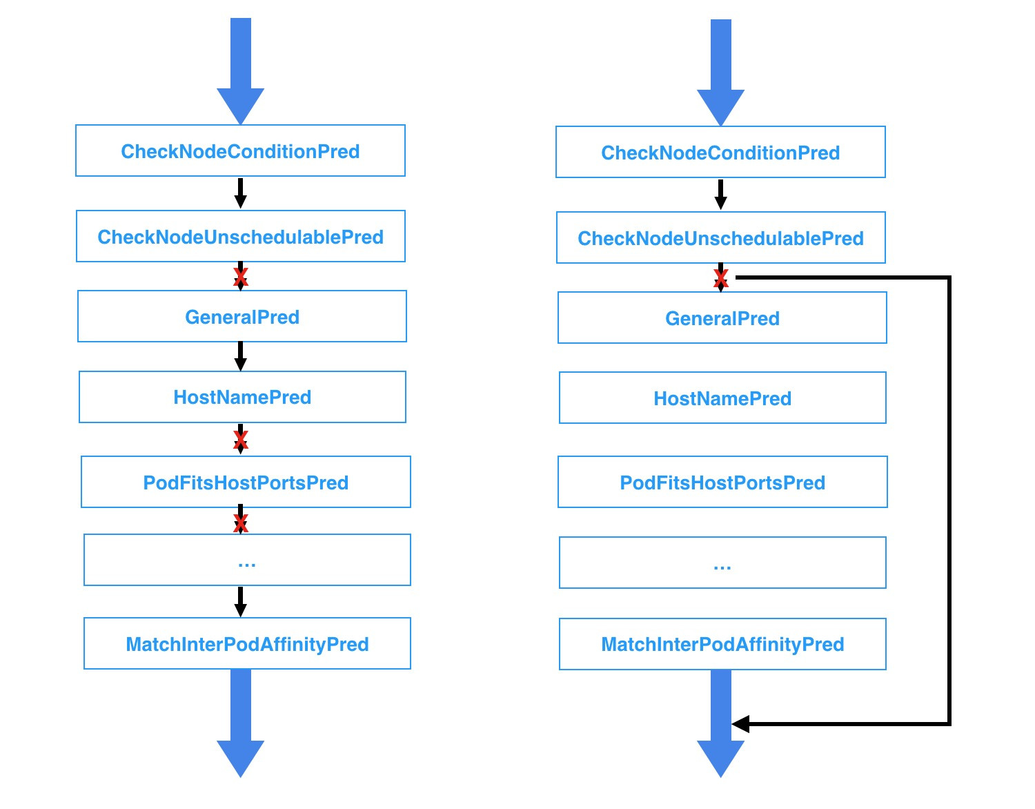 kube-scheduler 的 Predicates 过程