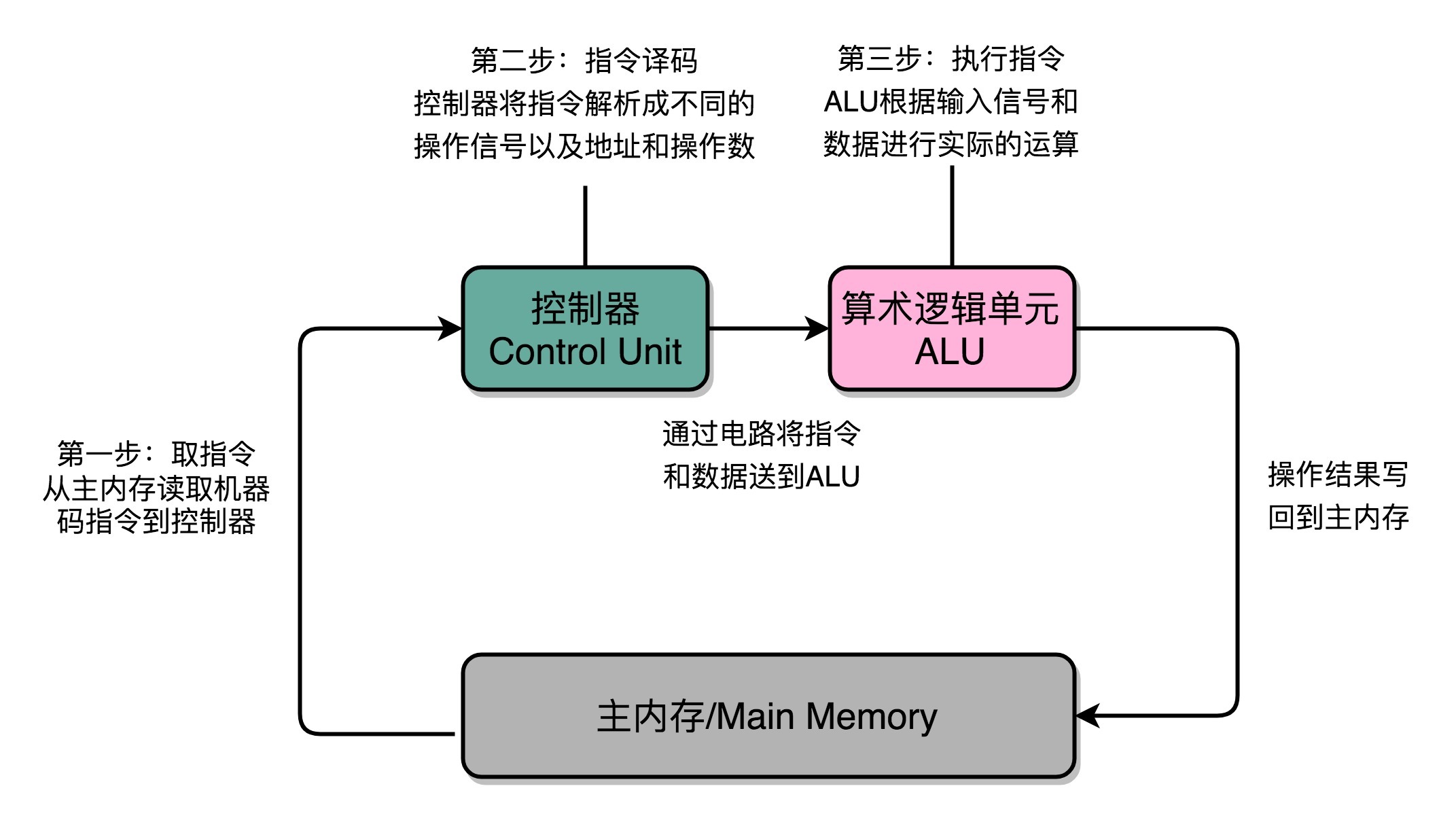 指令周期组件