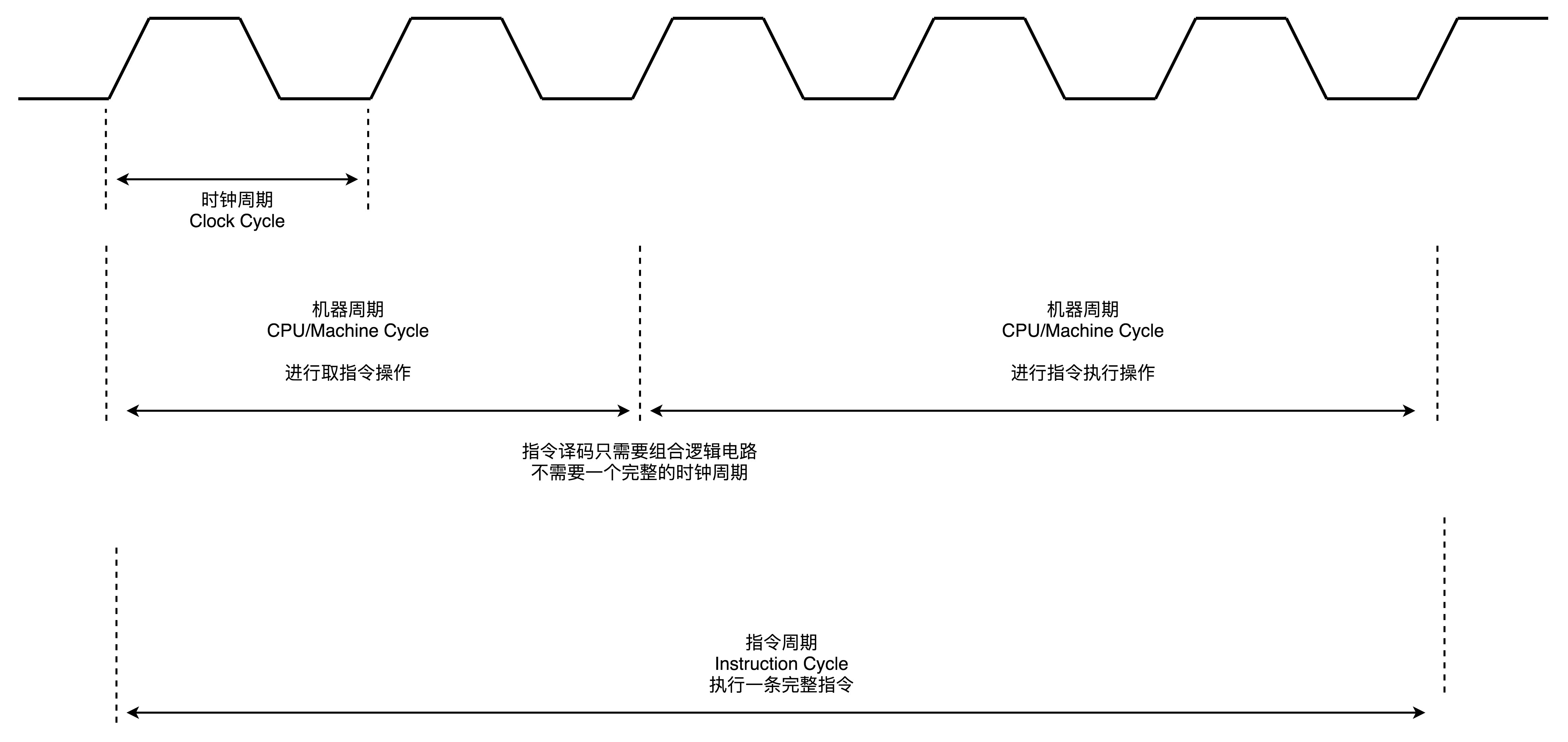 三种周期关系