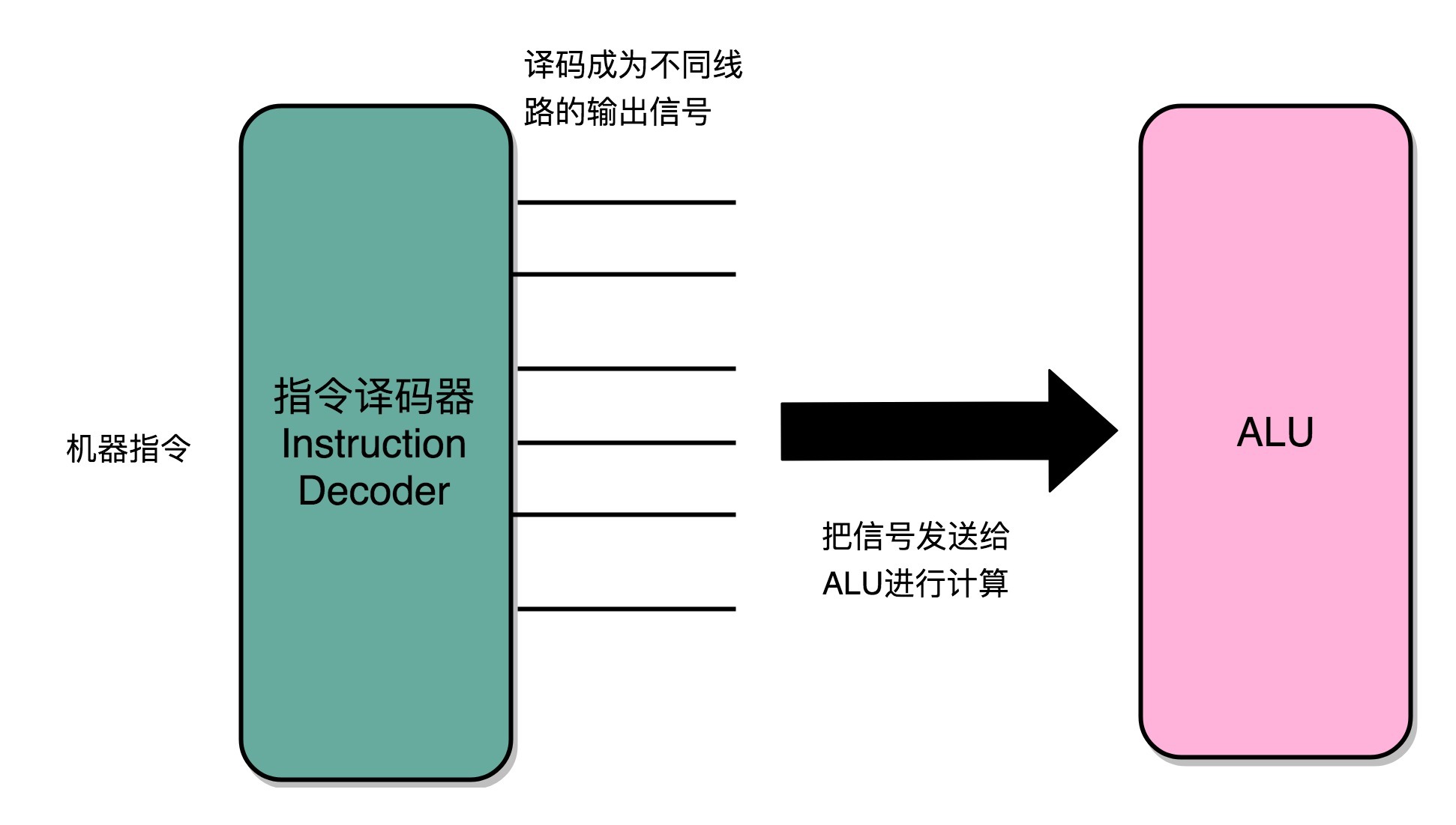 指令译码器