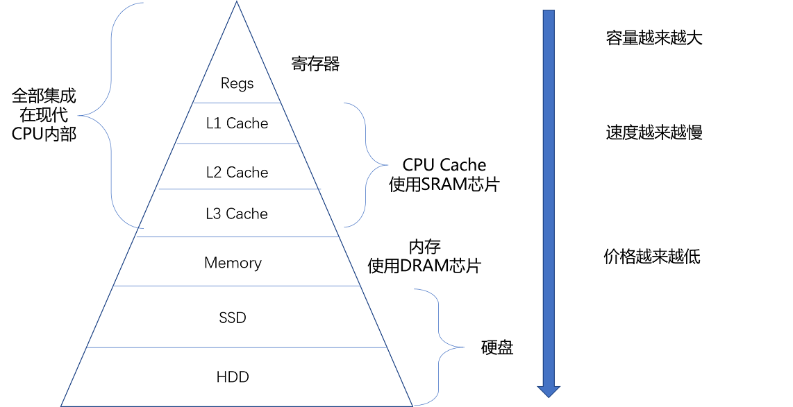 存储器层次结构