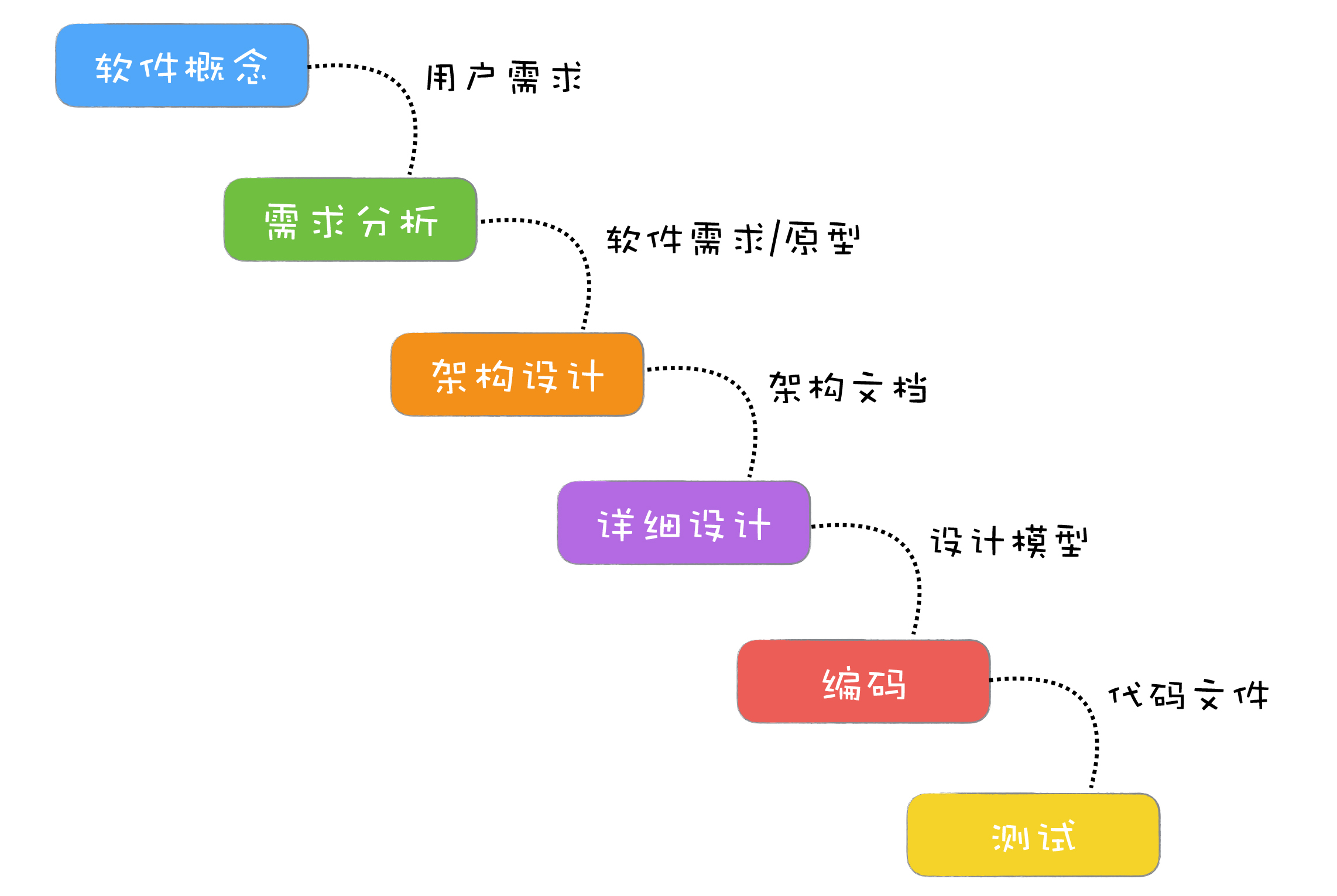 瀑布模型