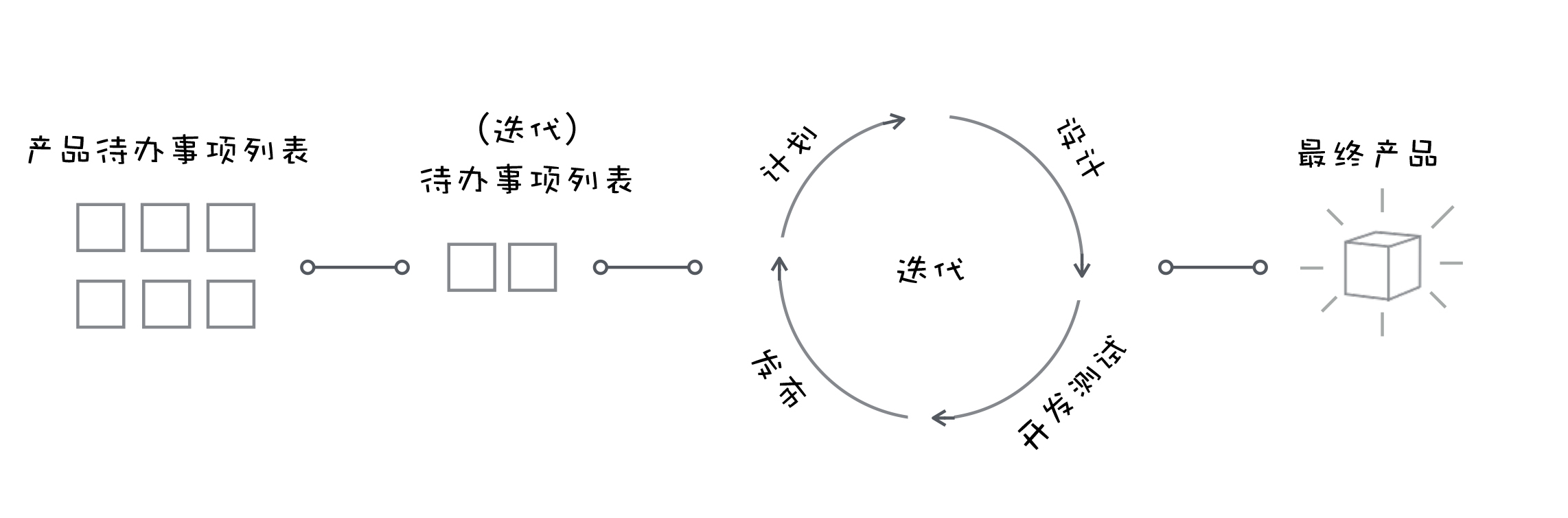 敏捷开发