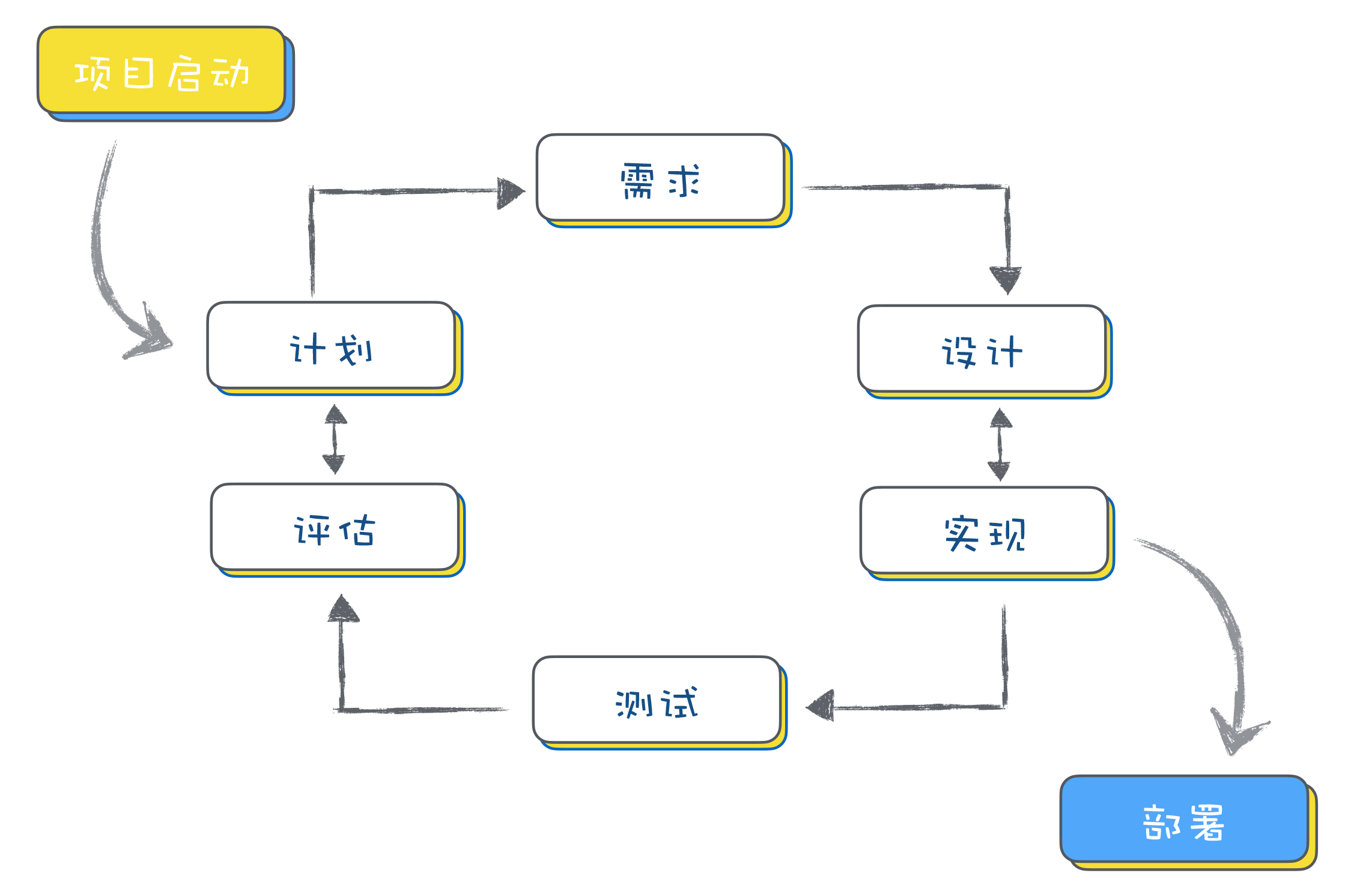 迭代模型