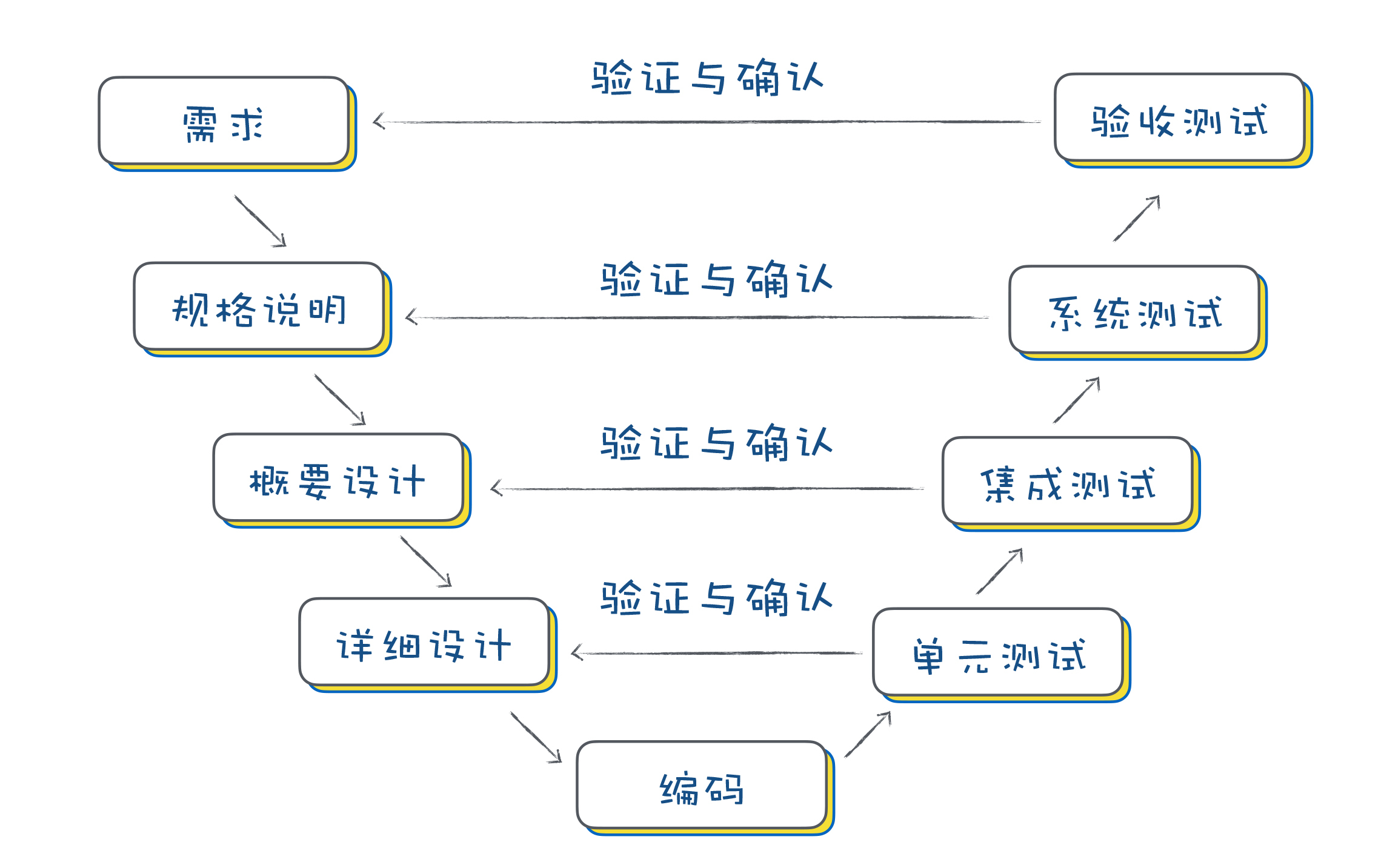 敏捷开发模型