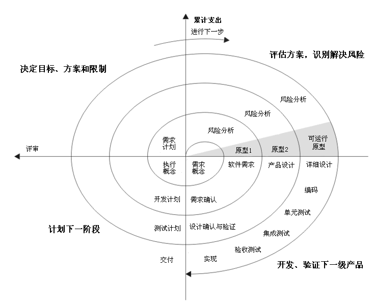 Scrum 流程