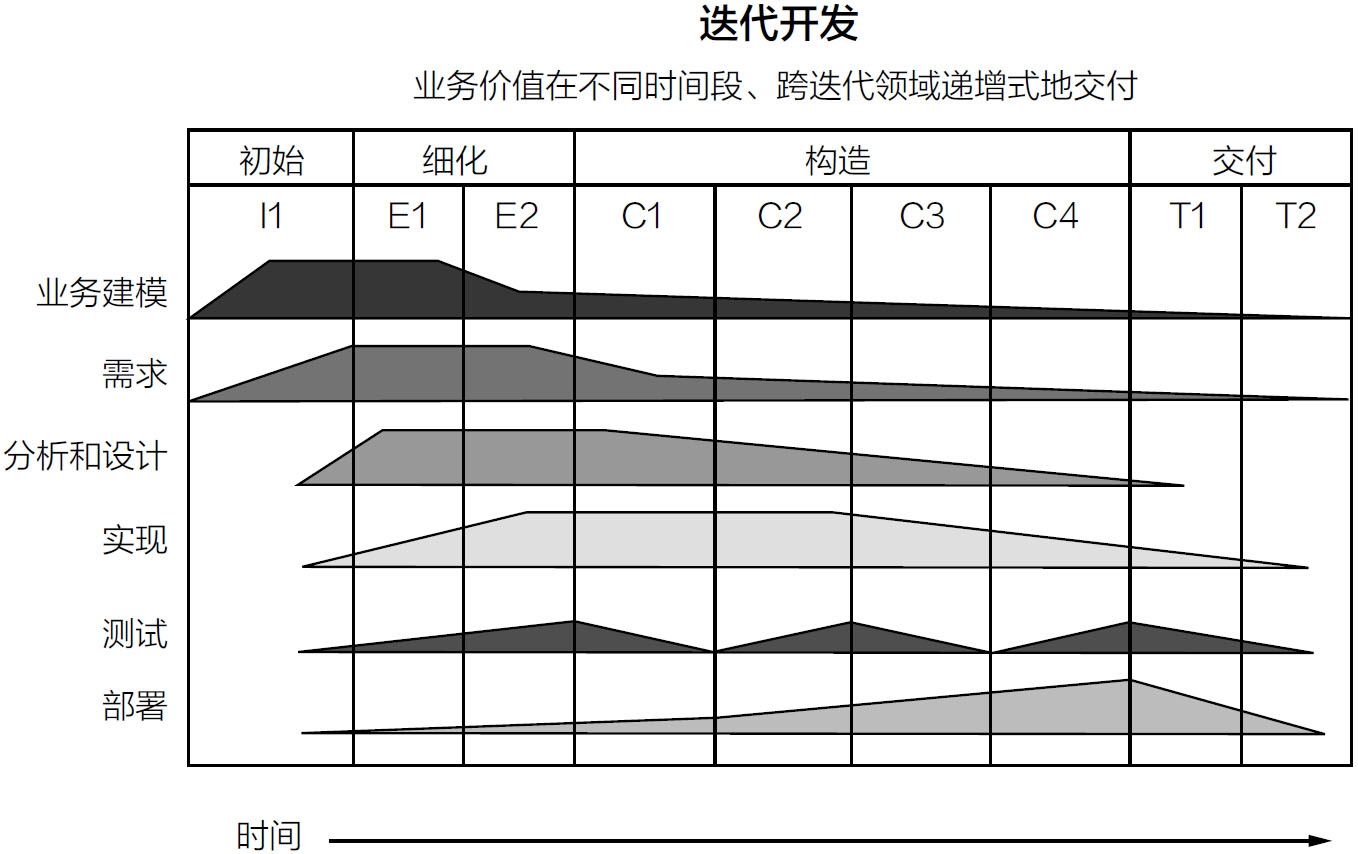 敏捷开发迭代