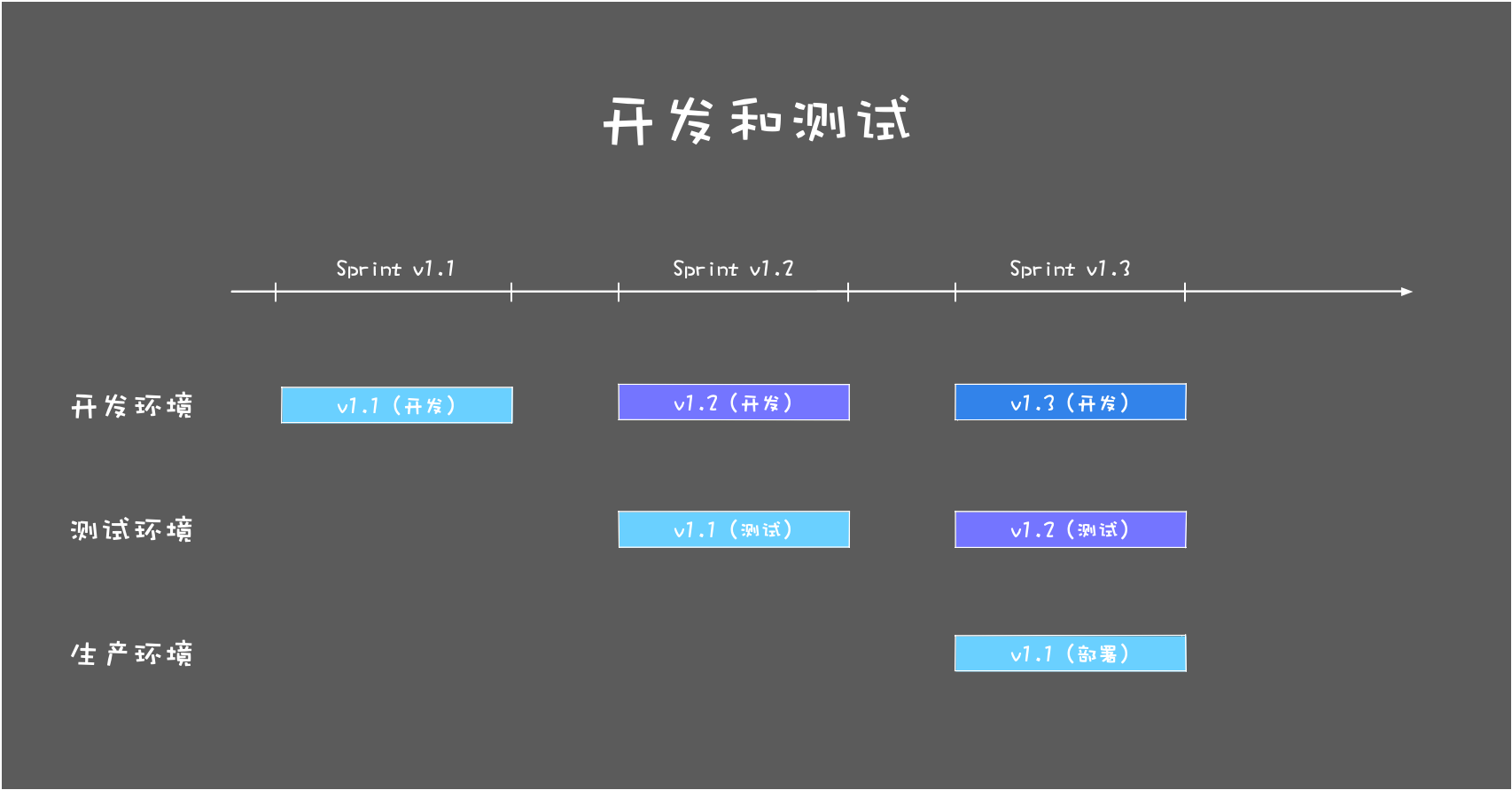 Sprint 测试流程