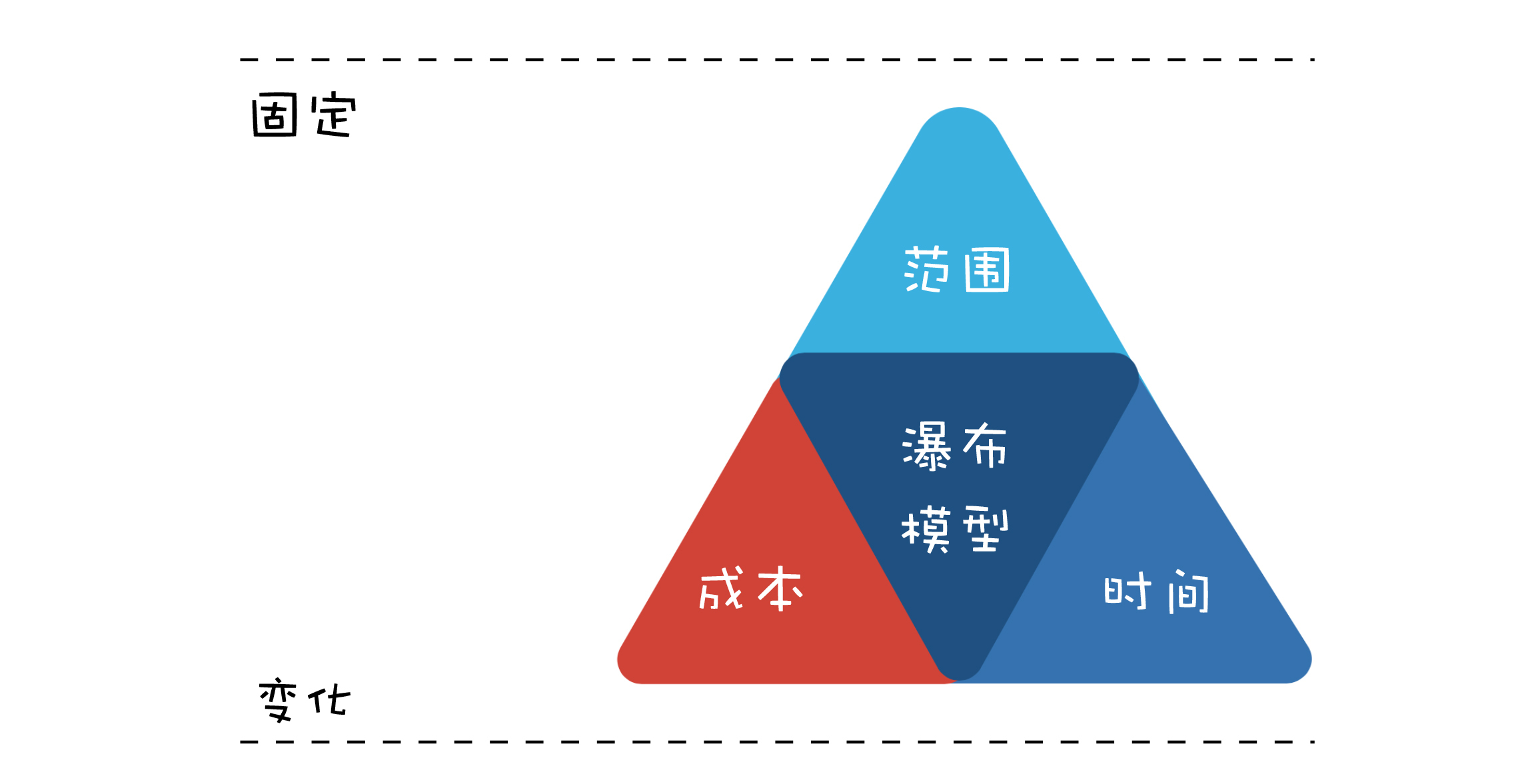 瀑布模型约束