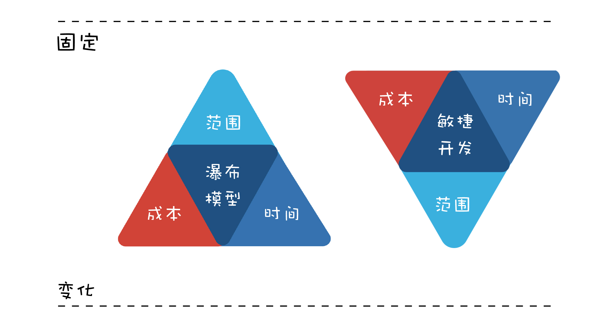 敏捷开发约束