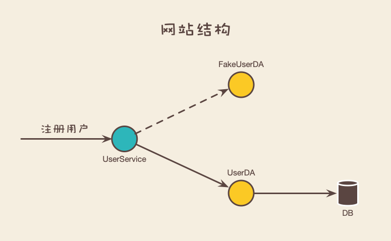 三层架构示例