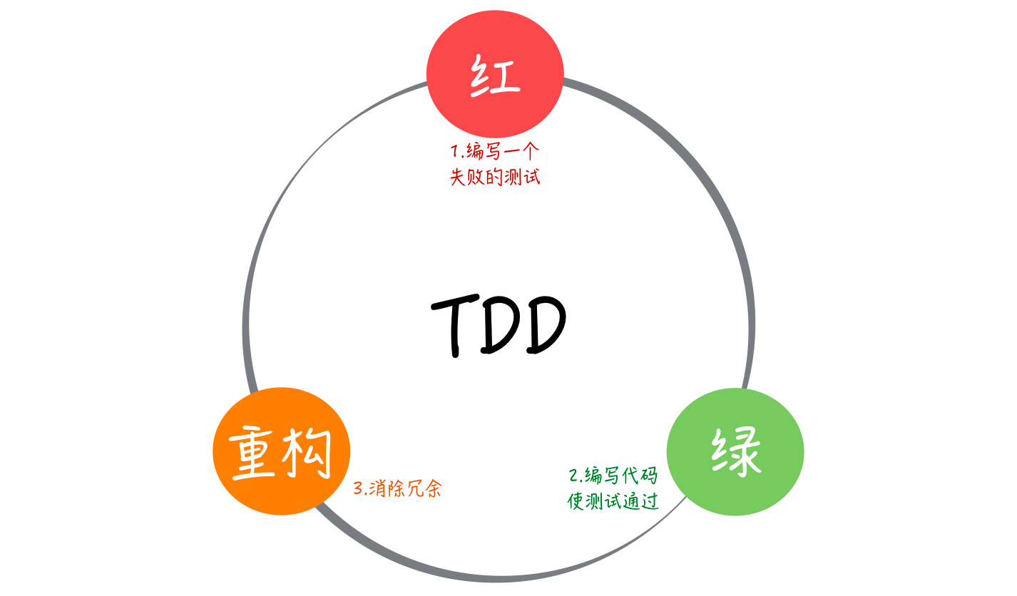 自动化测试覆盖策略