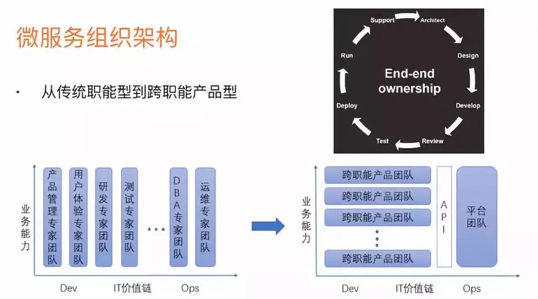 微服务组织结构