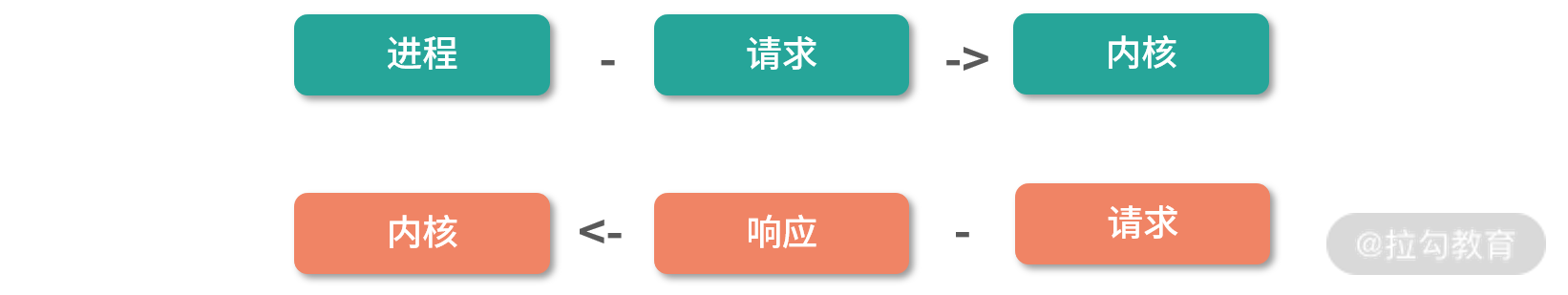 死锁示例