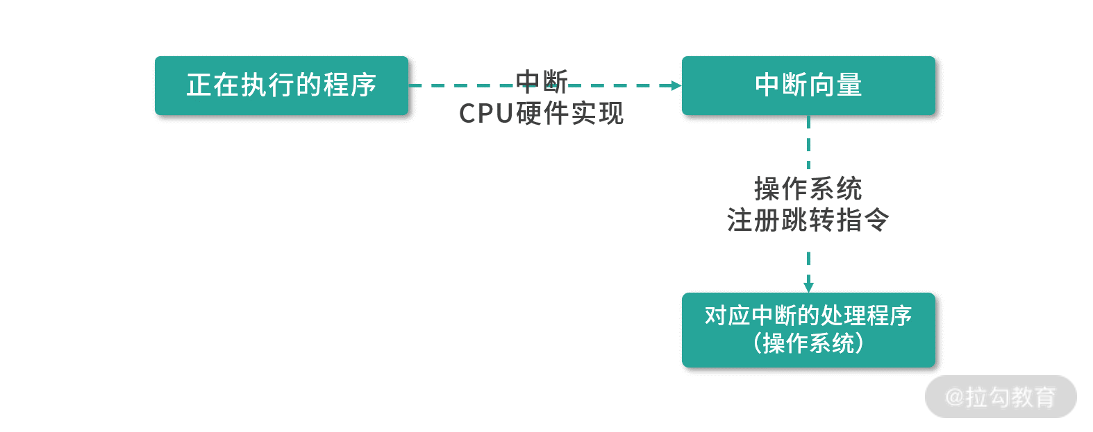 不可变对象