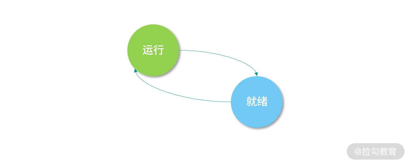 系统调用参数