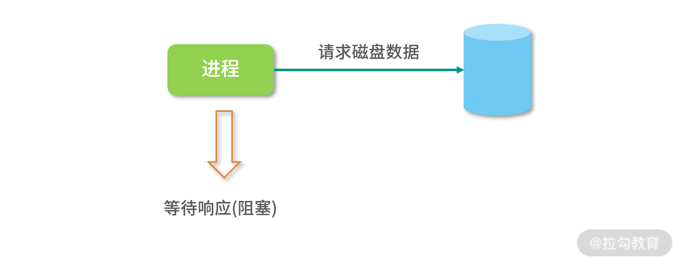 异常处理