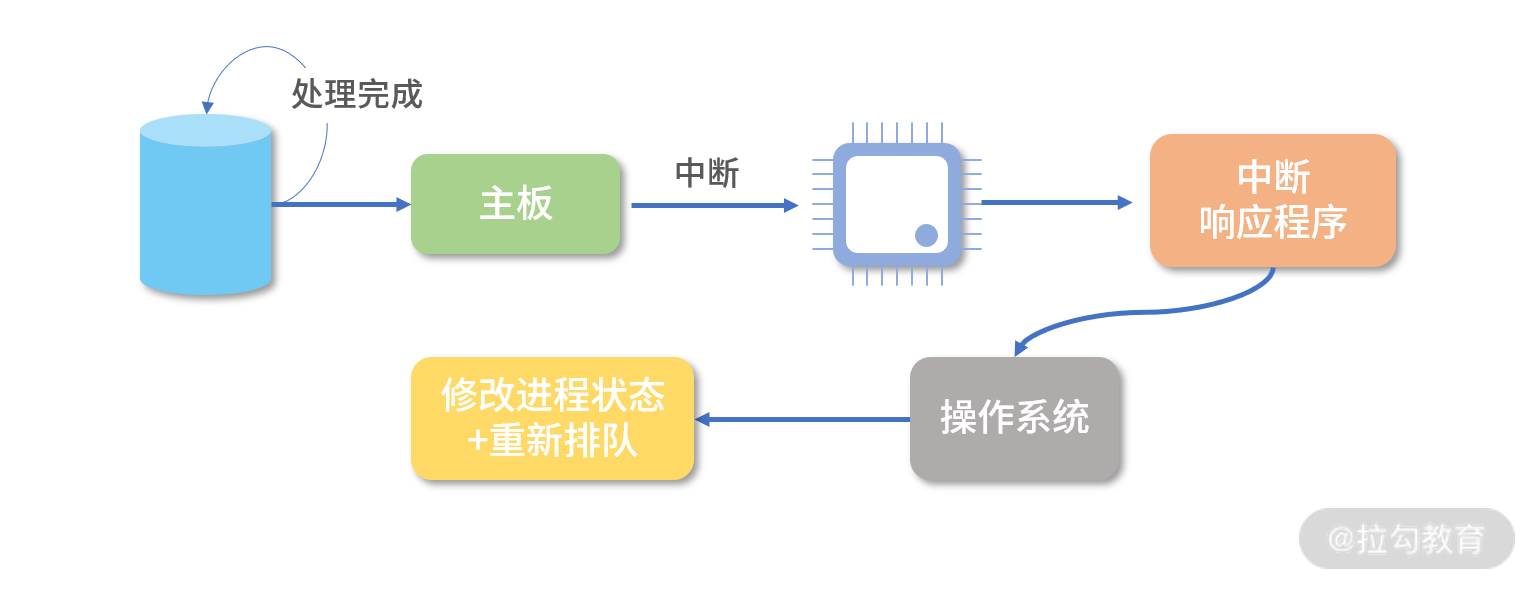 中断处理流程