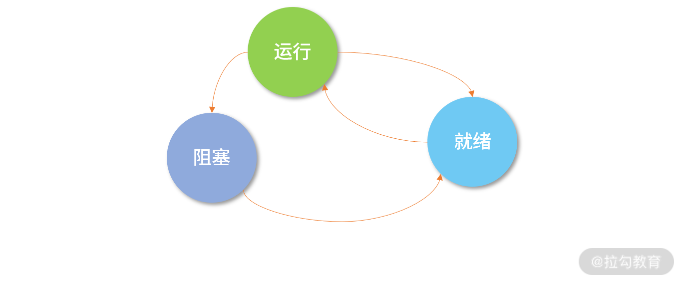 信号机制