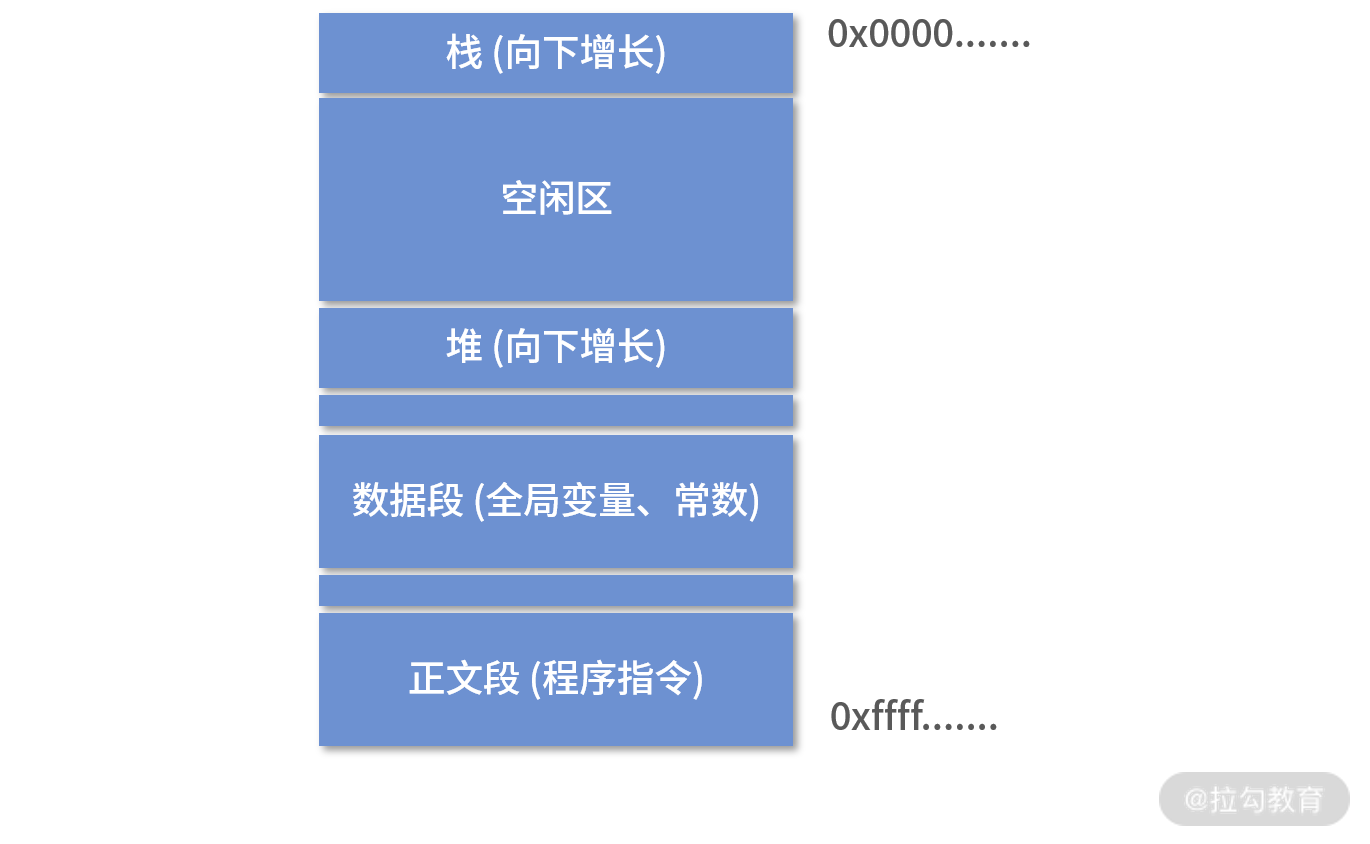 进程地址空间