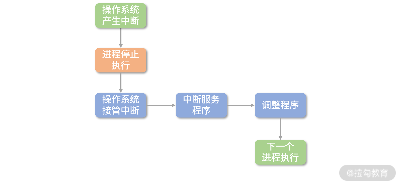 页表管理