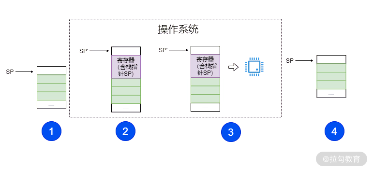 调度策略