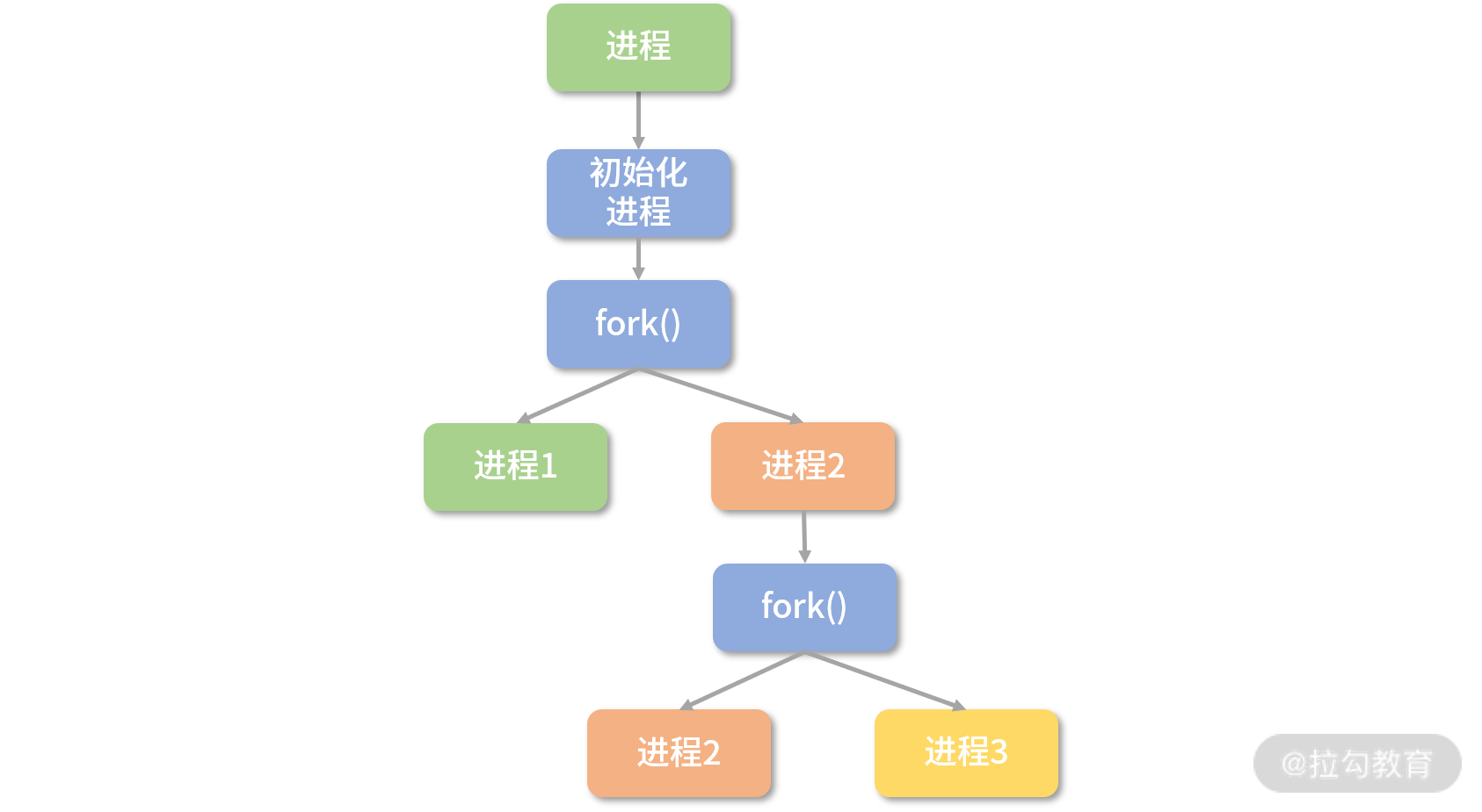 I/O 模型