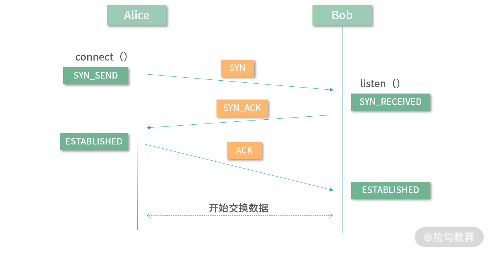 TCP 三次握手
