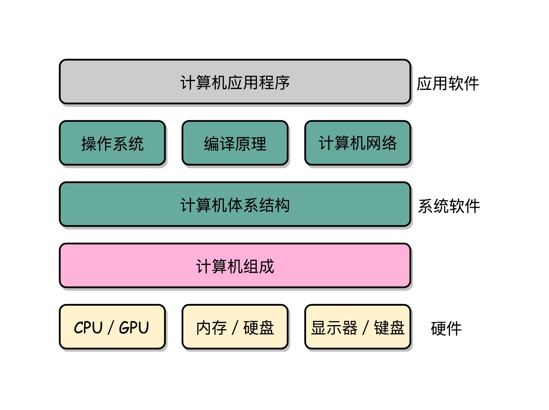 计算机学科知识体系