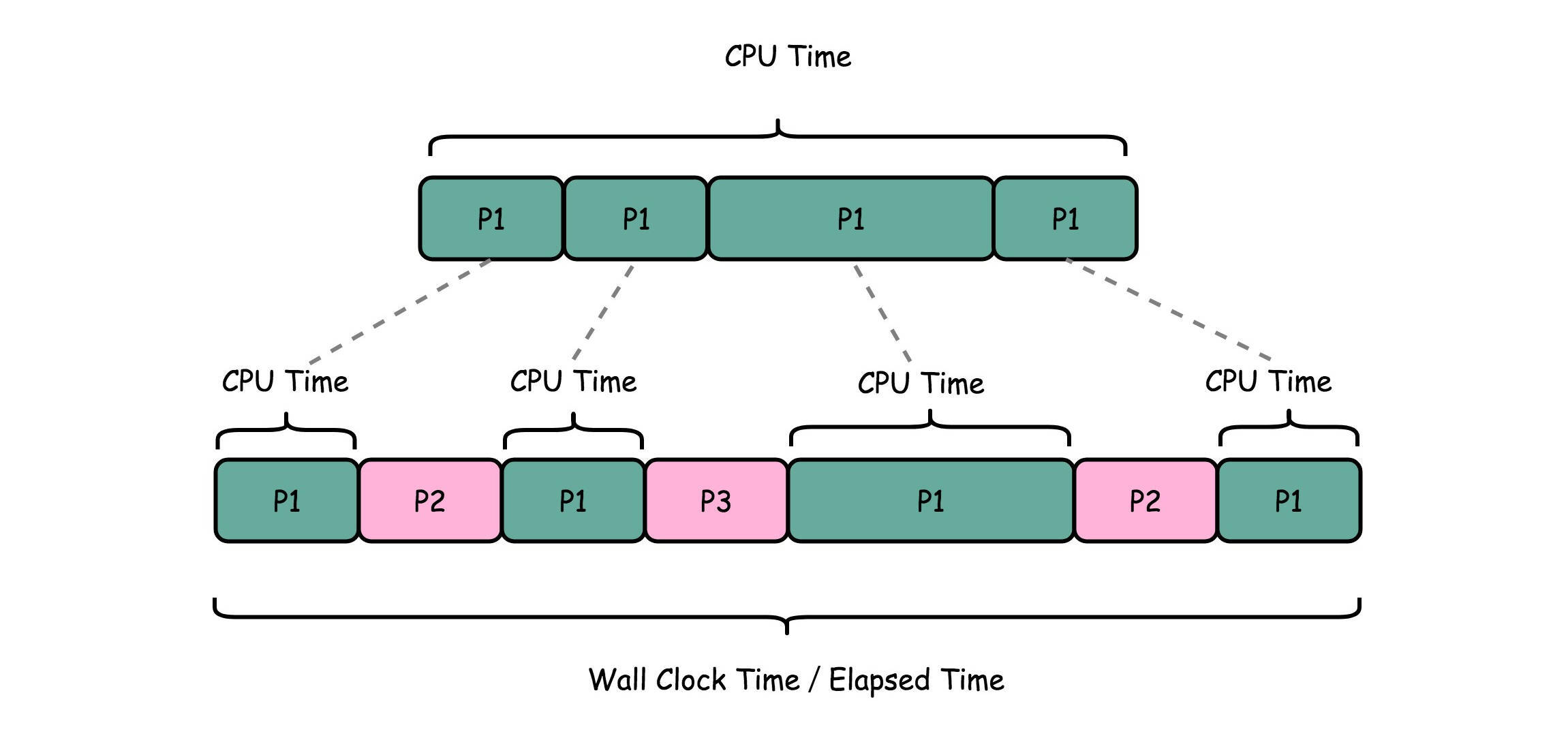 CPU 时间与经过时间
