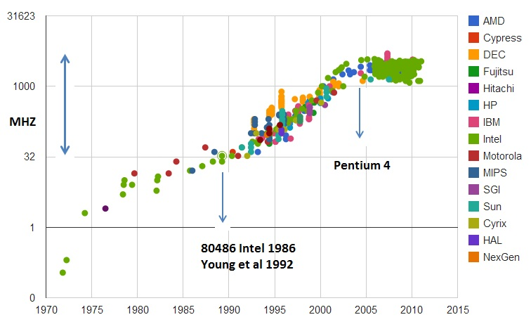 CPU 主频变化