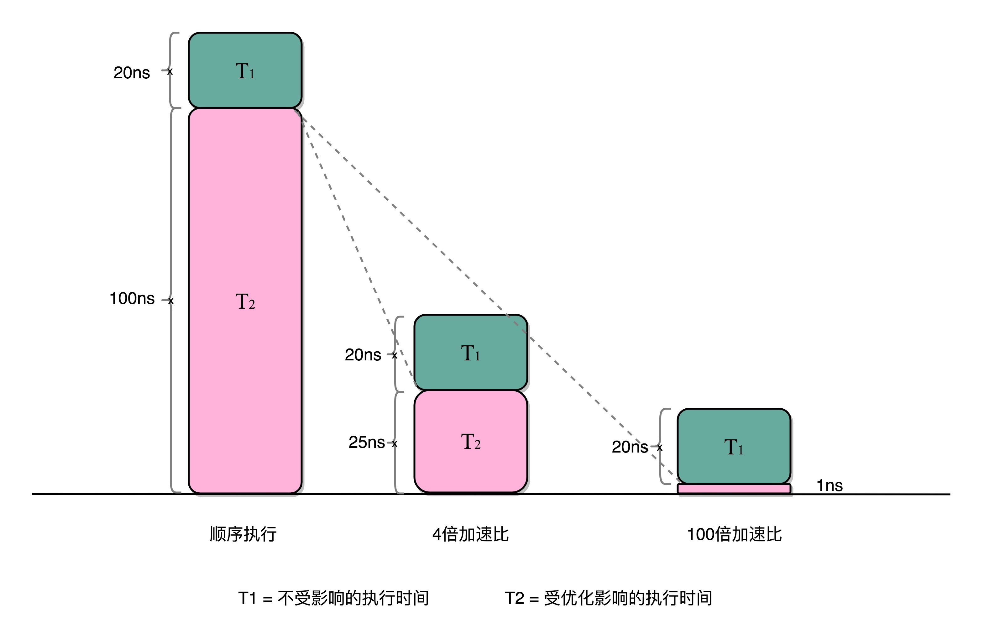 阿姆达尔定律
