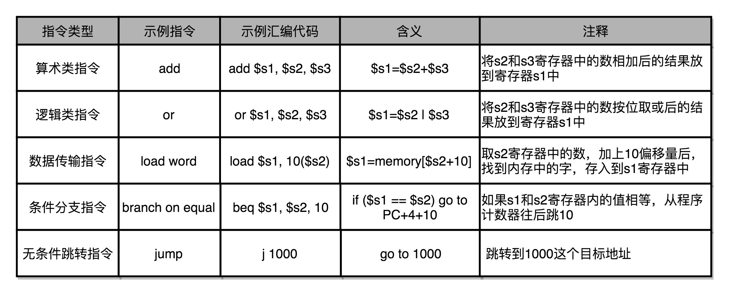 常见指令类型