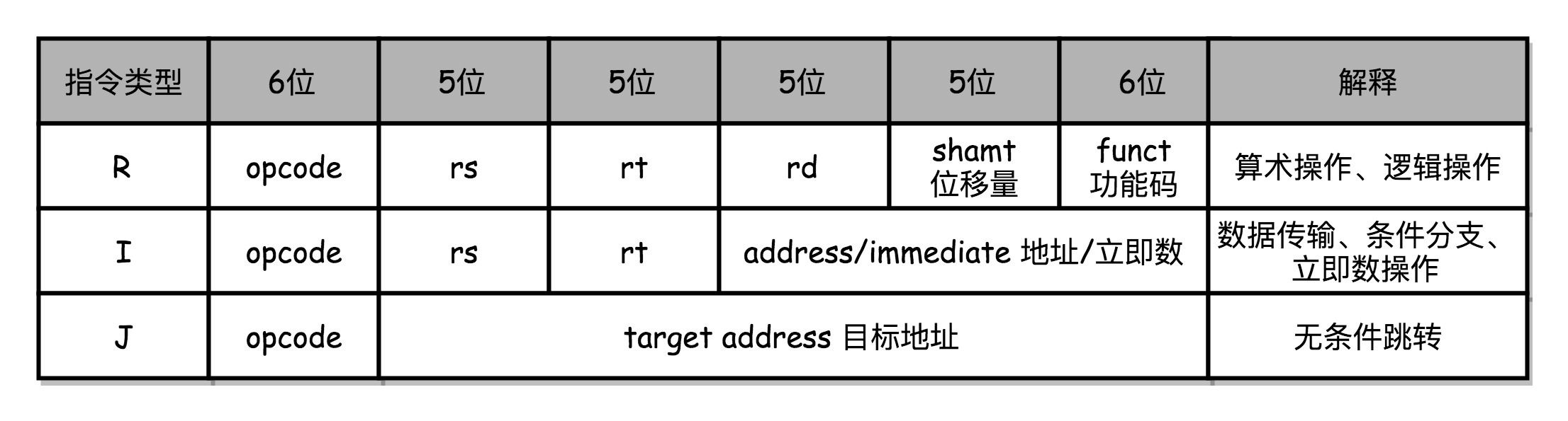 MIPS 机器指令