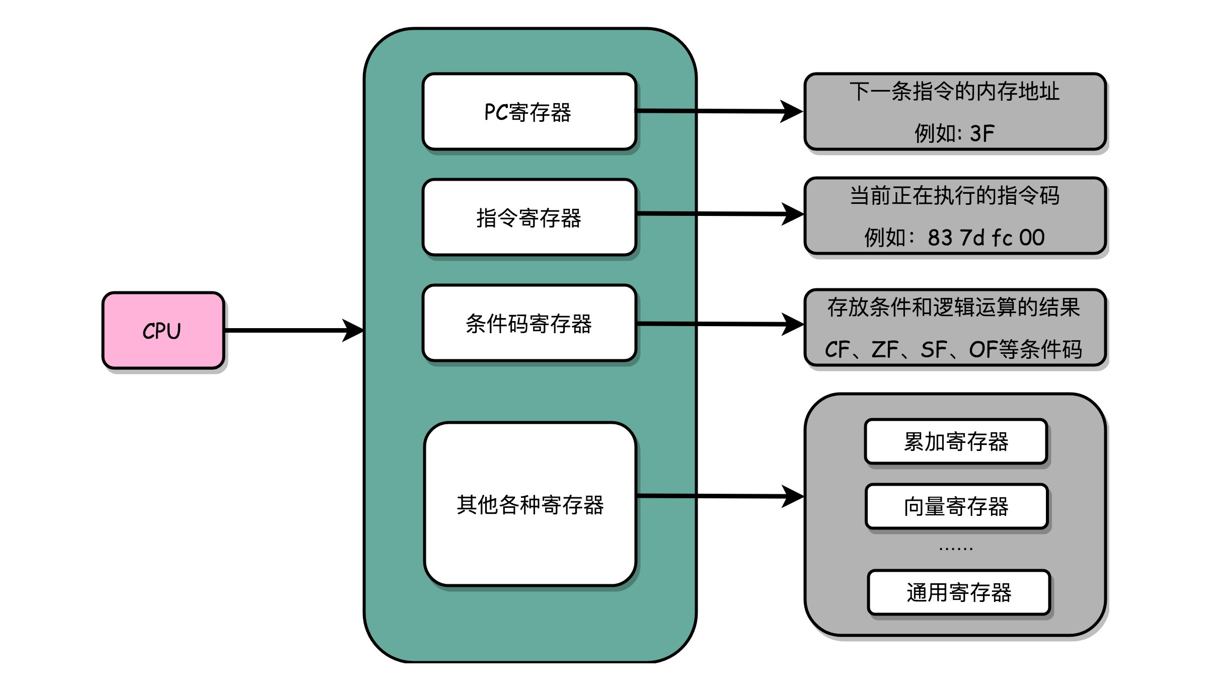 CPU 寄存器
