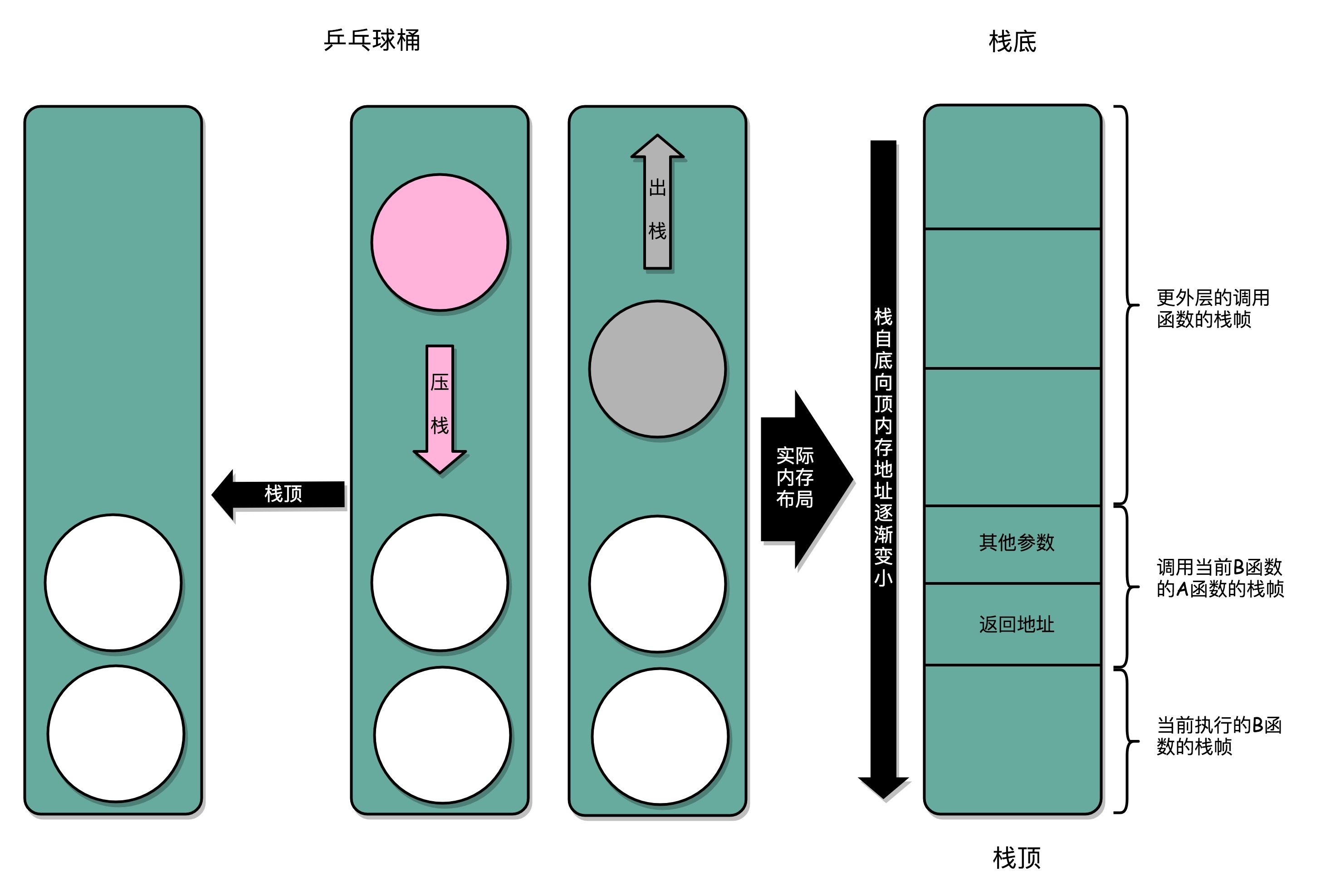 函数调用栈