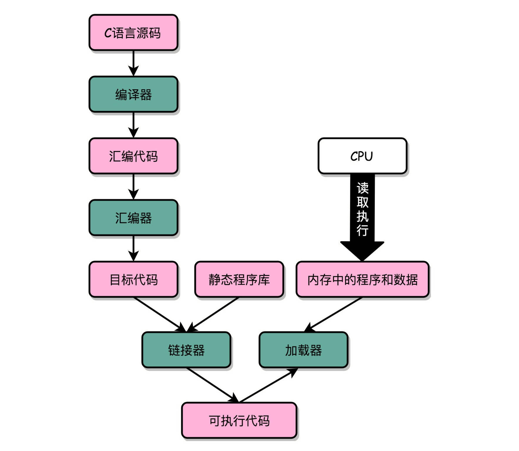 编译链接装载过程