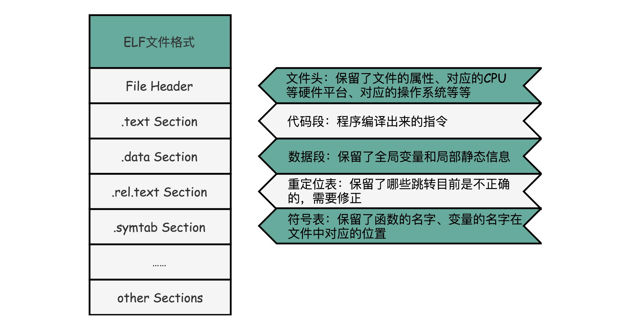 ELF 文件结构