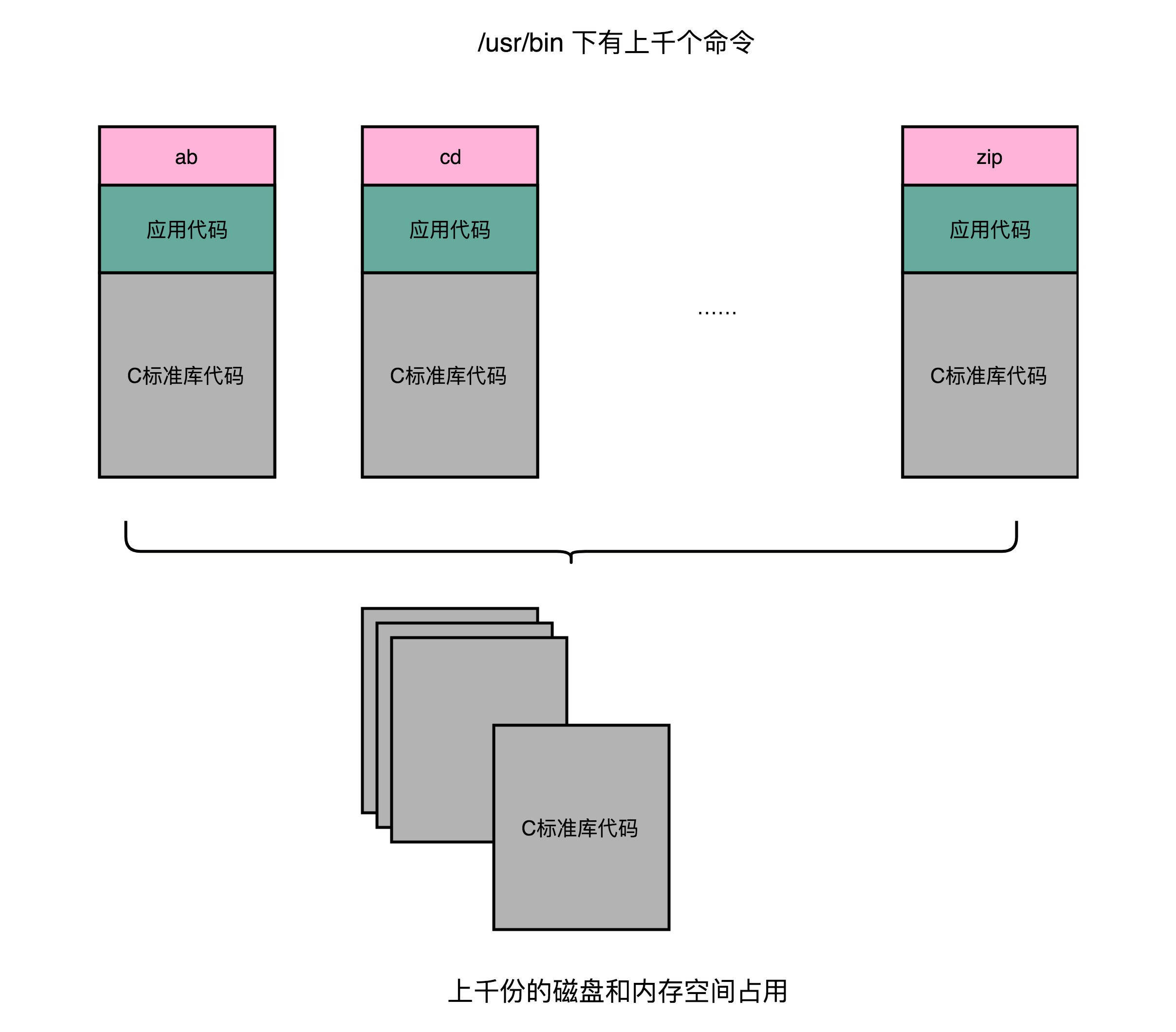 静态链接内存占用