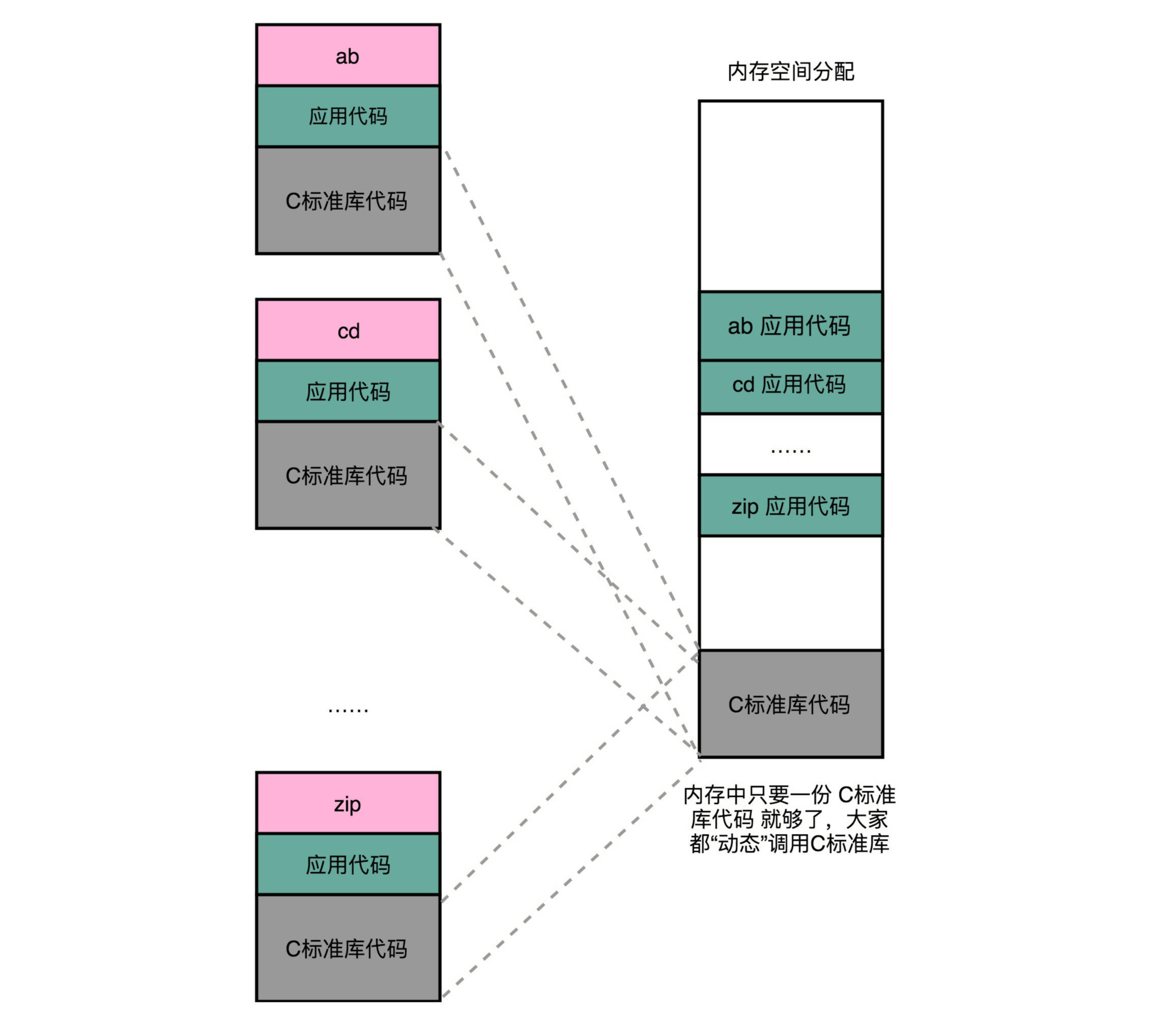 动态链接共享库