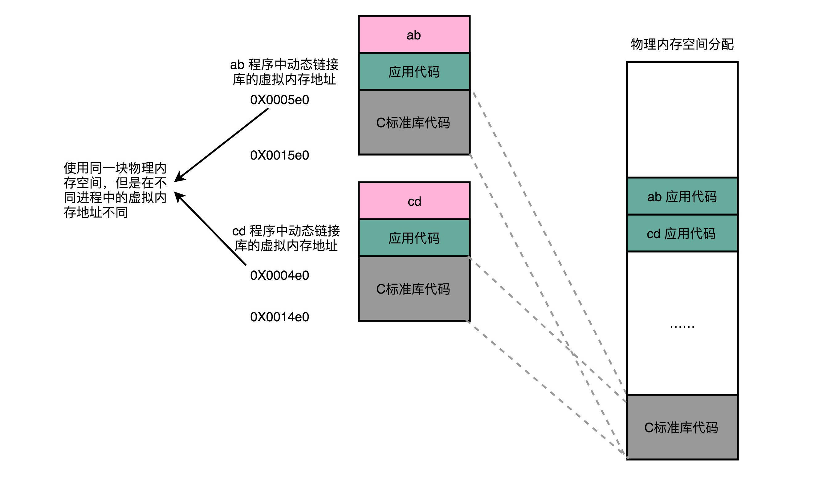 地址无关代码